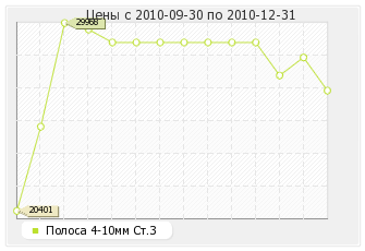 Полоса 4-10мм Ст.3 